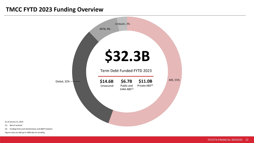 TOYOTA FINANCIAL SERVICES 19 TMCC Funding Programs