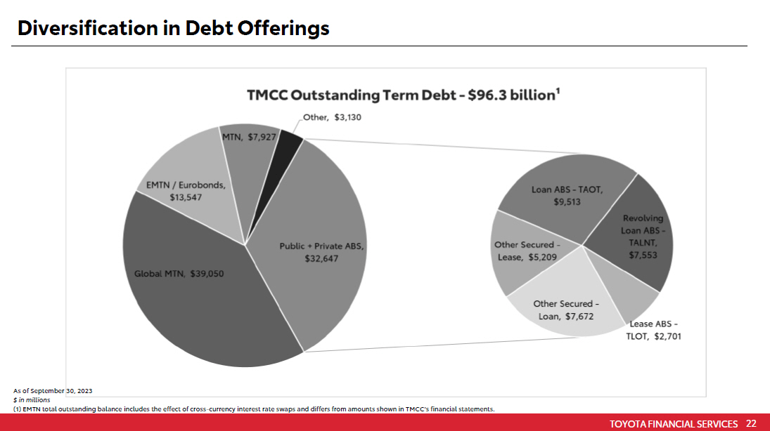 TOYOTA FINANCIAL SERVICES 18 TMCC Funding Programs